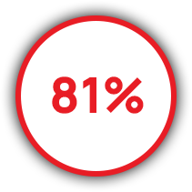 Reduce return rate from 8% to 1.5% 